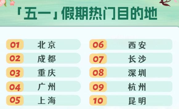 《同程旅行》发布五一出行预测：北京、成都、重庆等最受关注