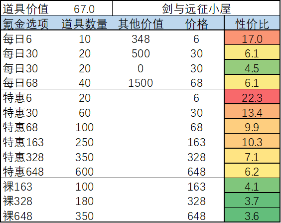 《剑与远征》2月月度氪金活动攻略