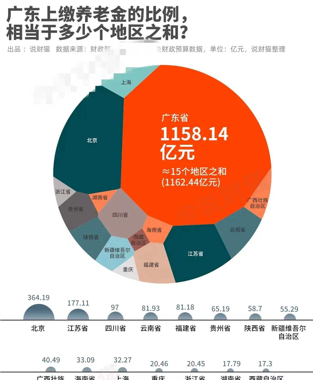 震惊！广东人缴养老金占全国一半