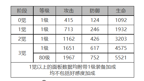 《白夜极光》白兰小姐角色面板数据一览